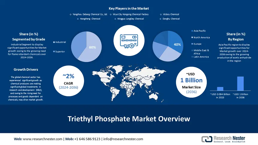 Triethyl Phosphate Market